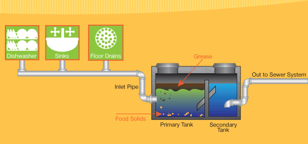 Grease Trap 