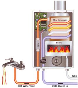 Benefits of Tankless Water Heaters: #1 Cost Saving
