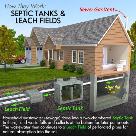 Septic Tank System